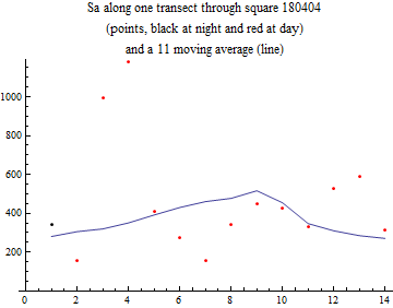 Graphics:Sa along one transect through square 180404 (points, black at night and red at day) and a 11 moving average (line)